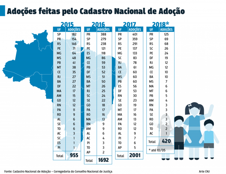 Brasil tem 8,7 mil crianças à espera de uma família, diz CNJ