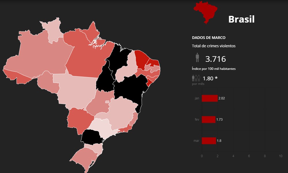 Brasil teve mais de 11,5 mil pessoas assassinadas no 1º trimestre do ano