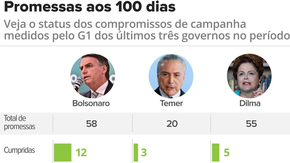 Em 100 dias, Bolsonaro cumpre mais promessas que Dilma e Temer no mesmo período