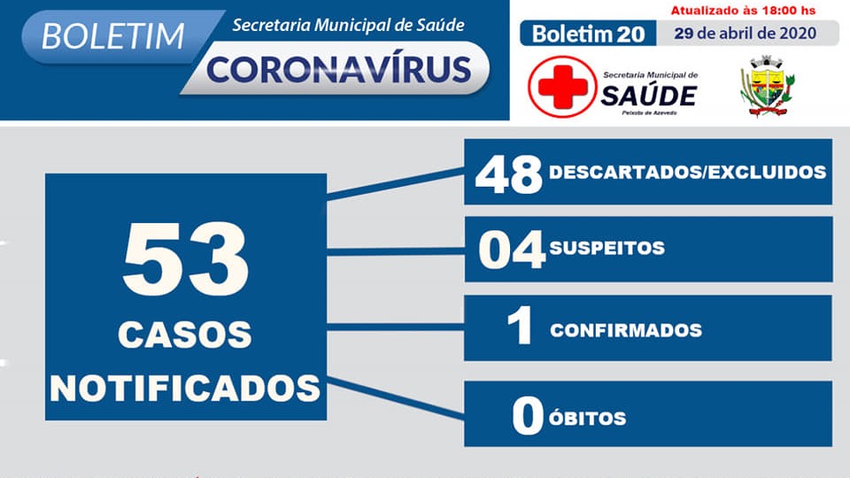 Confirmado primeiro teste positivo de Coronavírus em Peixoto de Azevedo