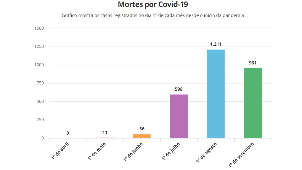Número de mortes por Covid-19 em agosto em MT é menor que em julho