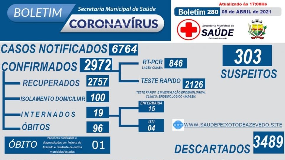 Boletim Epidemiológico 280: COVID-19 de Peixoto de Azevedo em 05 de abril