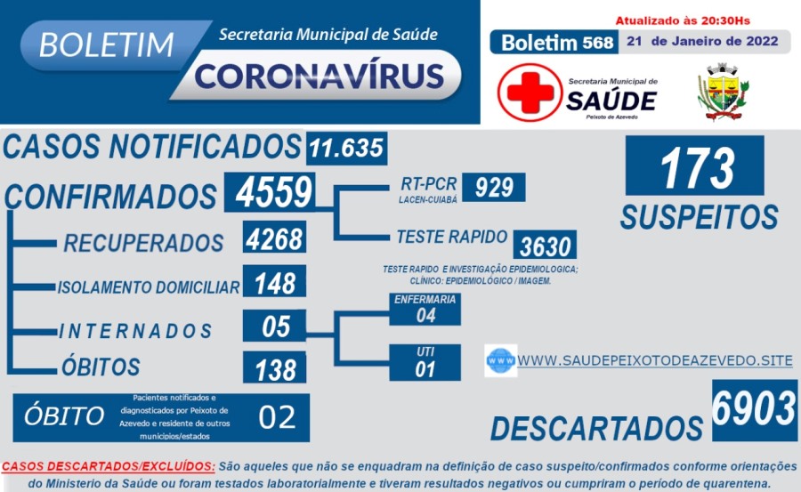 Boletim Epidemiológico 568: COVID 19 de Peixoto de Azevedo em 21 de janeiro