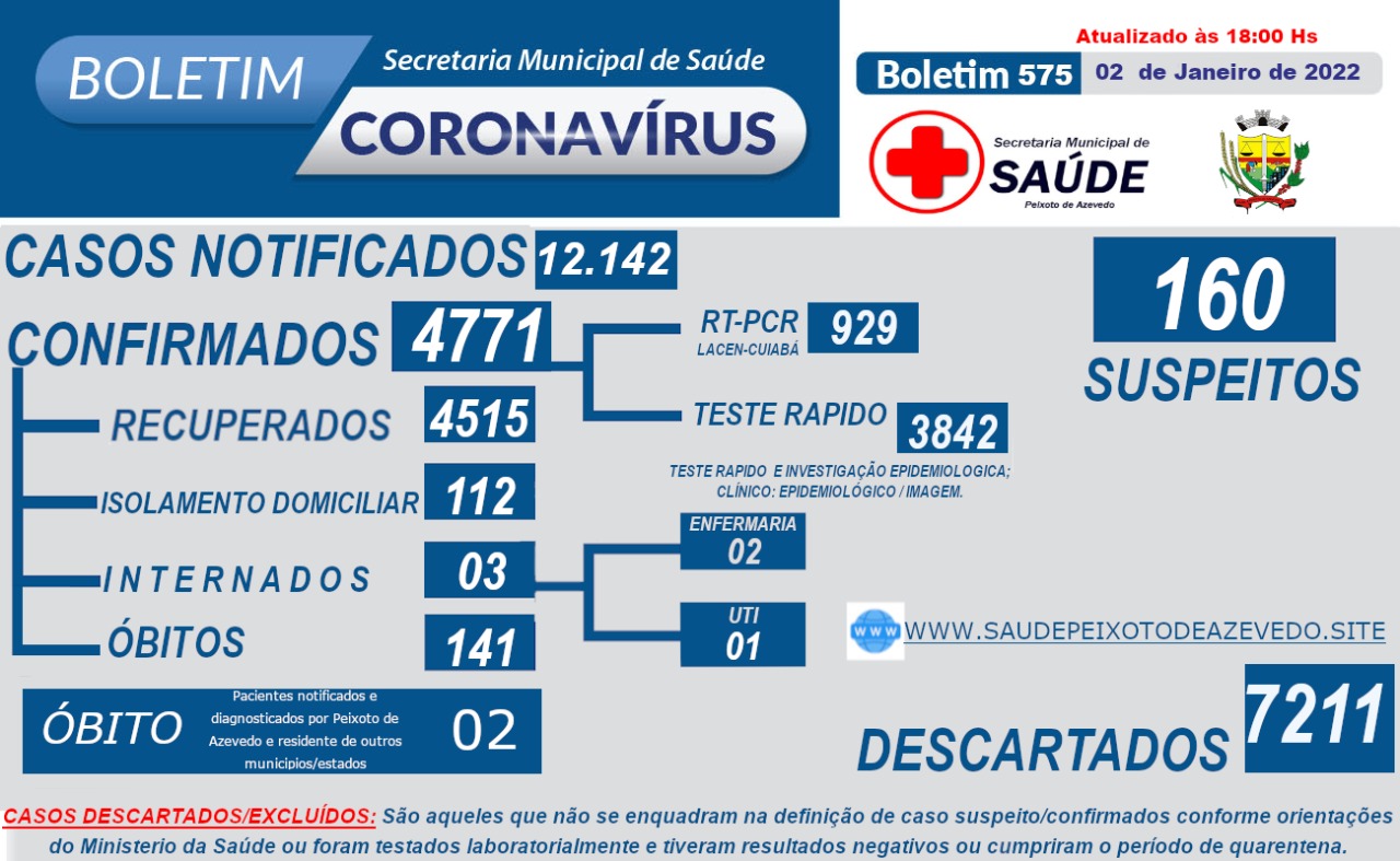 Boletim Epidemiológico 575: COVID 19 de Peixoto de Azevedo em 02 de fevereiro