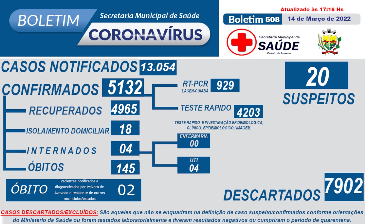 Boletim Epidemiológico 608: COVID 19 de Peixoto de Azevedo em 14 de março