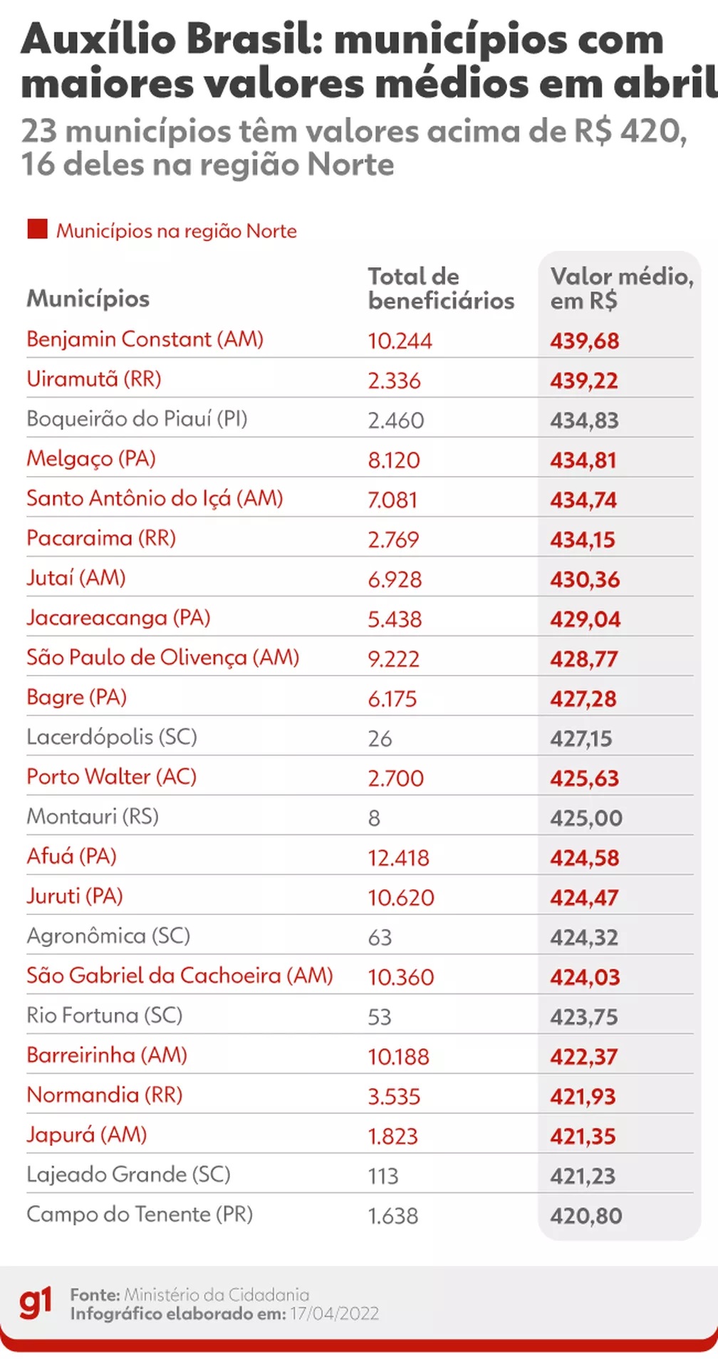 Auxílio Brasil: maiores valores médios são pagos em cidades do Norte do país